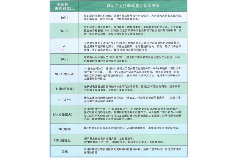 不銹鋼表面精加工及用途